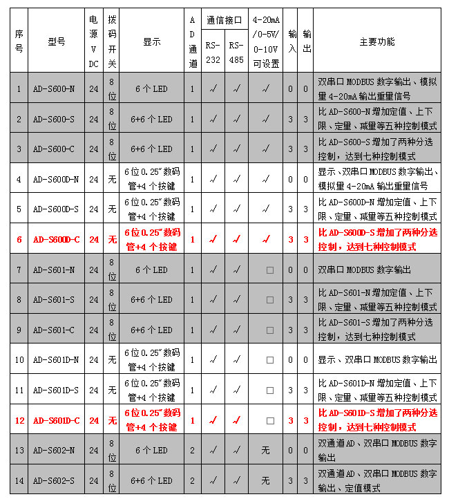 AD-600D、601D系列稱重模塊參數(shù)表.jpg