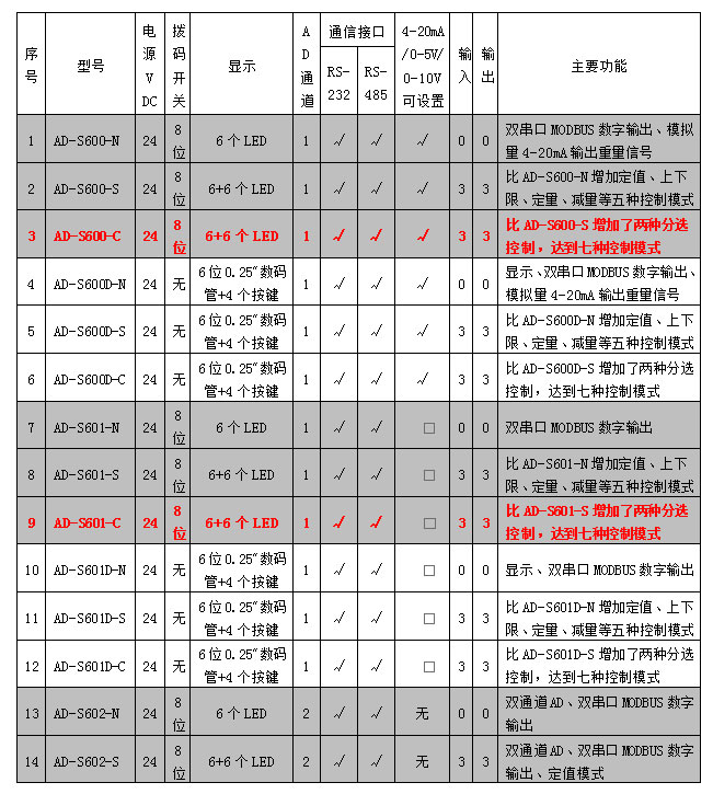 AD-600、601系列稱重模塊參數(shù)表.jpg